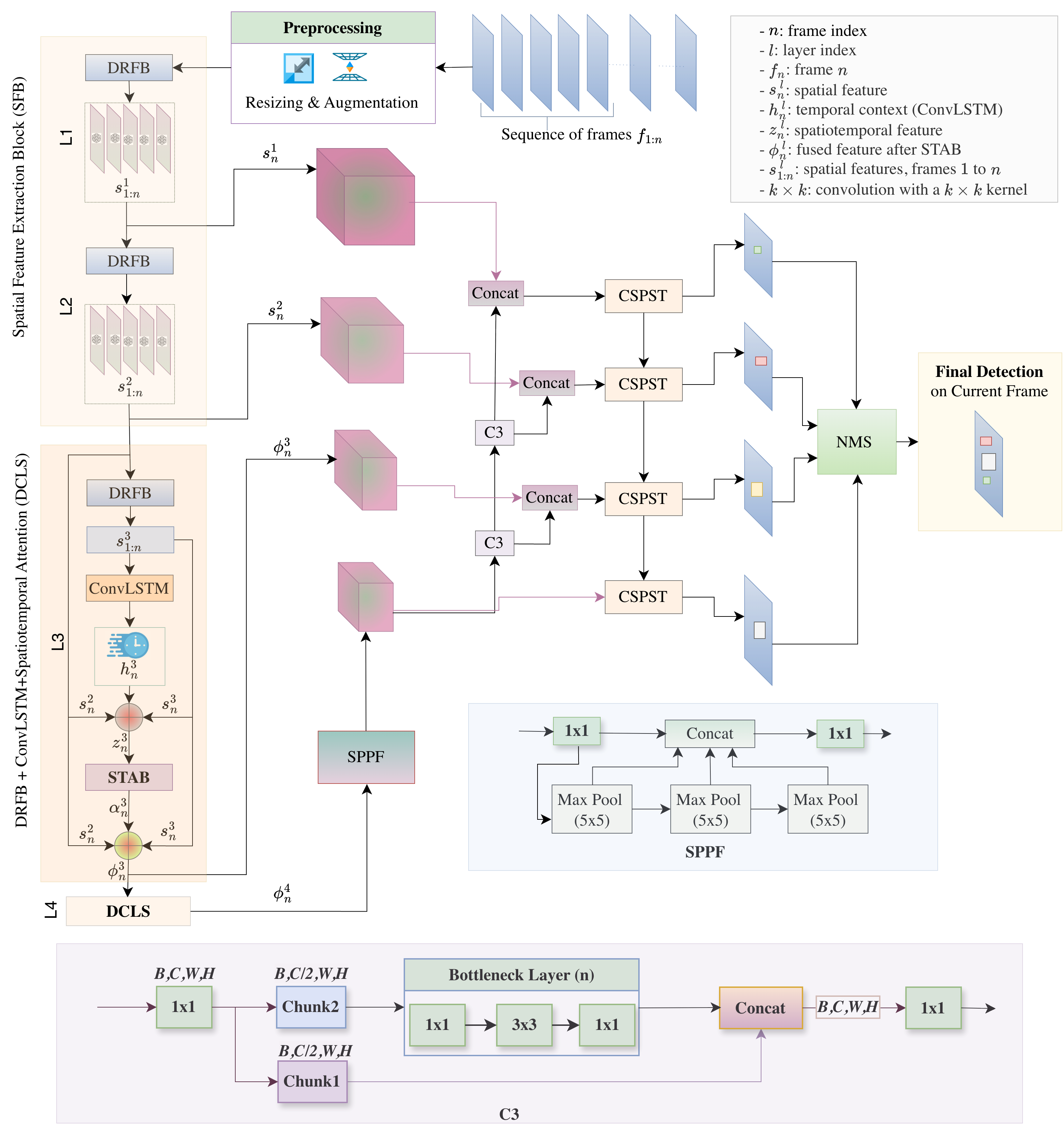 STARD-Net method overview for tiny airborne object detection